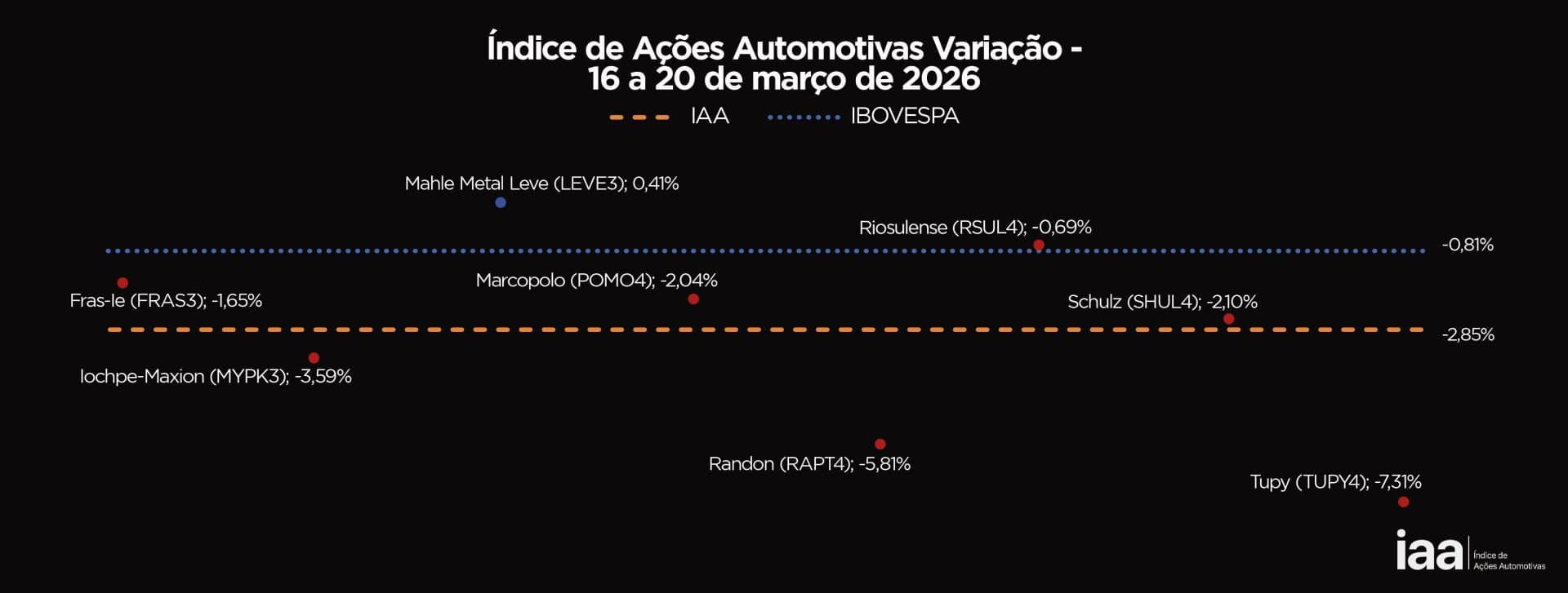 Ações do Setor Automotivo Caem 2,85% e Acompanham Queda do Ibovespa na Semana