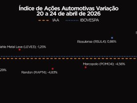 IAA fecha semana em queda: motivos da desvalorização e perspectivas do índice
