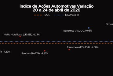 IAA fecha semana em queda: motivos da desvalorização e perspectivas do índice