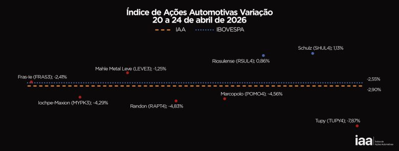 IAA fecha semana em queda: motivos da desvalorização e perspectivas do índice