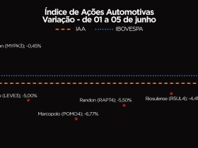 Setor Automotivo em Queda: Ações Despencam e IAA Fecha a Semana com Baixa de 3,45%