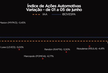 Setor Automotivo em Queda: Ações Despencam e IAA Fecha a Semana com Baixa de 3,45%