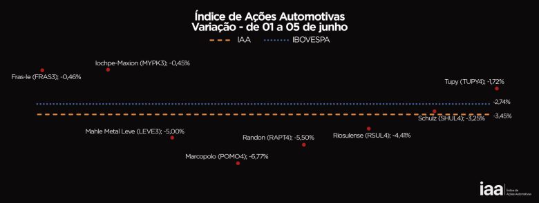 Setor Automotivo em Queda: Ações Despencam e IAA Fecha a Semana com Baixa de 3,45%