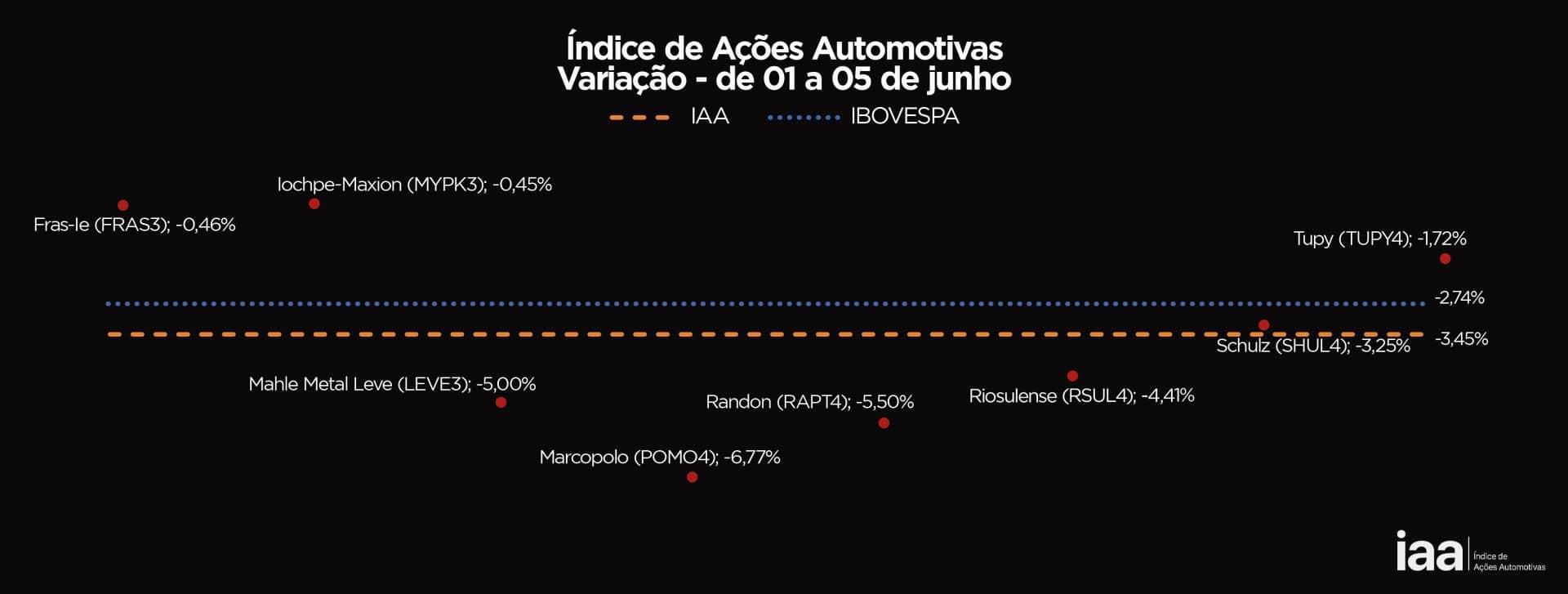 Setor Automotivo em Queda: Ações Despencam e IAA Fecha a Semana com Baixa de 3,45%