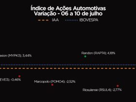 Ações do Setor Automotivo Sobem 1,36% e Encerram a Semana em Alta na Bolsa