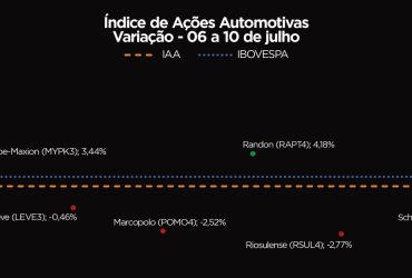 Ações do Setor Automotivo Sobem 1,36% e Encerram a Semana em Alta na Bolsa