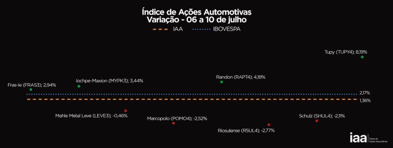 Ações do Setor Automotivo Sobem 1,36% e Encerram a Semana em Alta na Bolsa