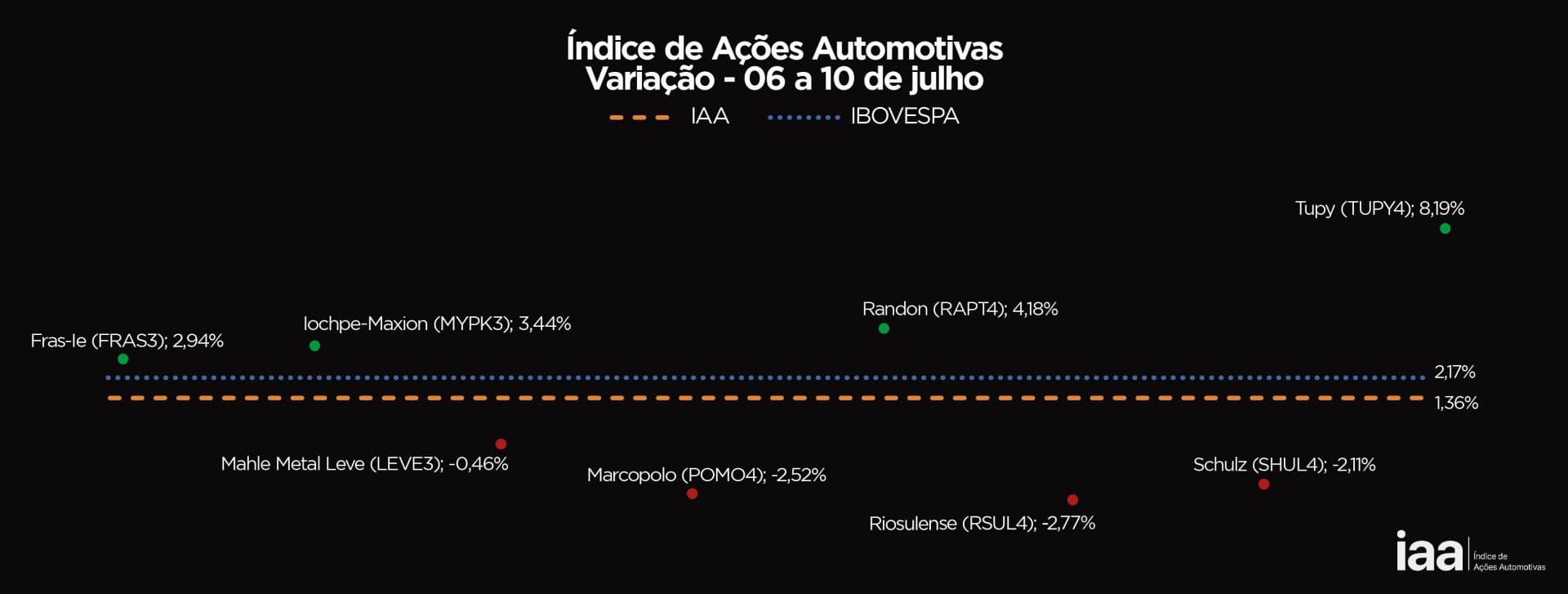 Ações do Setor Automotivo Sobem 1,36% e Encerram a Semana em Alta na Bolsa