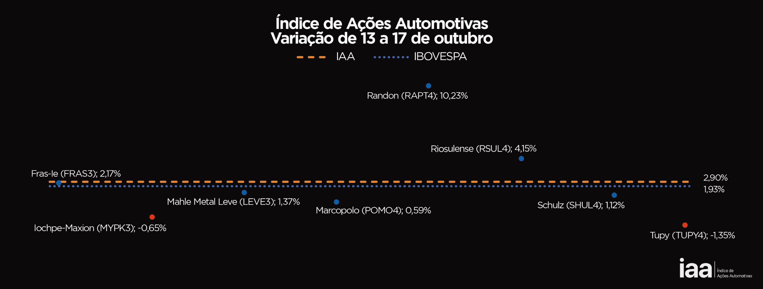 Automotive Shares Surge as IAA Ends Week with 2.20% Gain