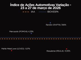 IAA volta ao campo positivo e encerra semana em alta de 2,64% no mercado financeiro