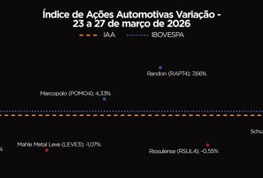 IAA volta ao campo positivo e encerra semana em alta de 2,64% no mercado financeiro