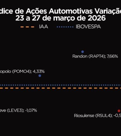 IAA volta ao campo positivo e encerra semana em alta de 2,64% no mercado financeiro
