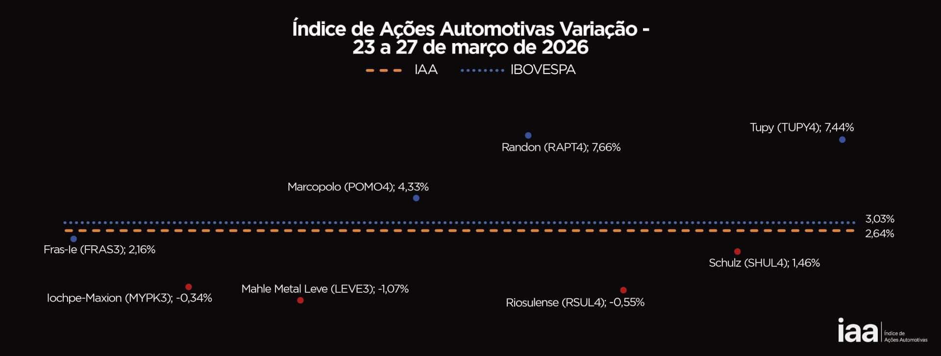 IAA volta ao campo positivo e encerra semana em alta de 2,64% no mercado financeiro