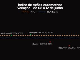 Tupy (TUPY4) em Alta: IAA Volta ao Terreno Positivo e Reacende Otimismo dos Investidores