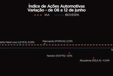 Tupy (TUPY4) em Alta: IAA Volta ao Terreno Positivo e Reacende Otimismo dos Investidores