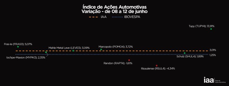 Tupy (TUPY4) em Alta: IAA Volta ao Terreno Positivo e Reacende Otimismo dos Investidores
