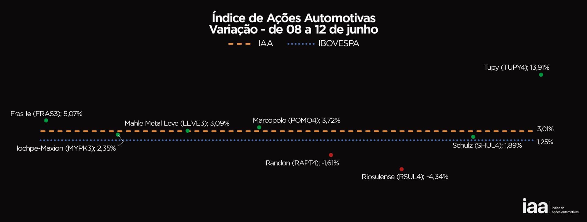Tupy (TUPY4) em Alta: IAA Volta ao Terreno Positivo e Reacende Otimismo dos Investidores