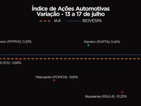 Bolsa de Valores Cai com Tensões Externas e Índice IAA Fecha Semana em Queda de 2,33%