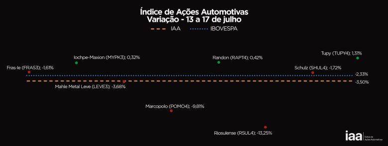 Bolsa de Valores Cai com Tensões Externas e Índice IAA Fecha Semana em Queda de 2,33%