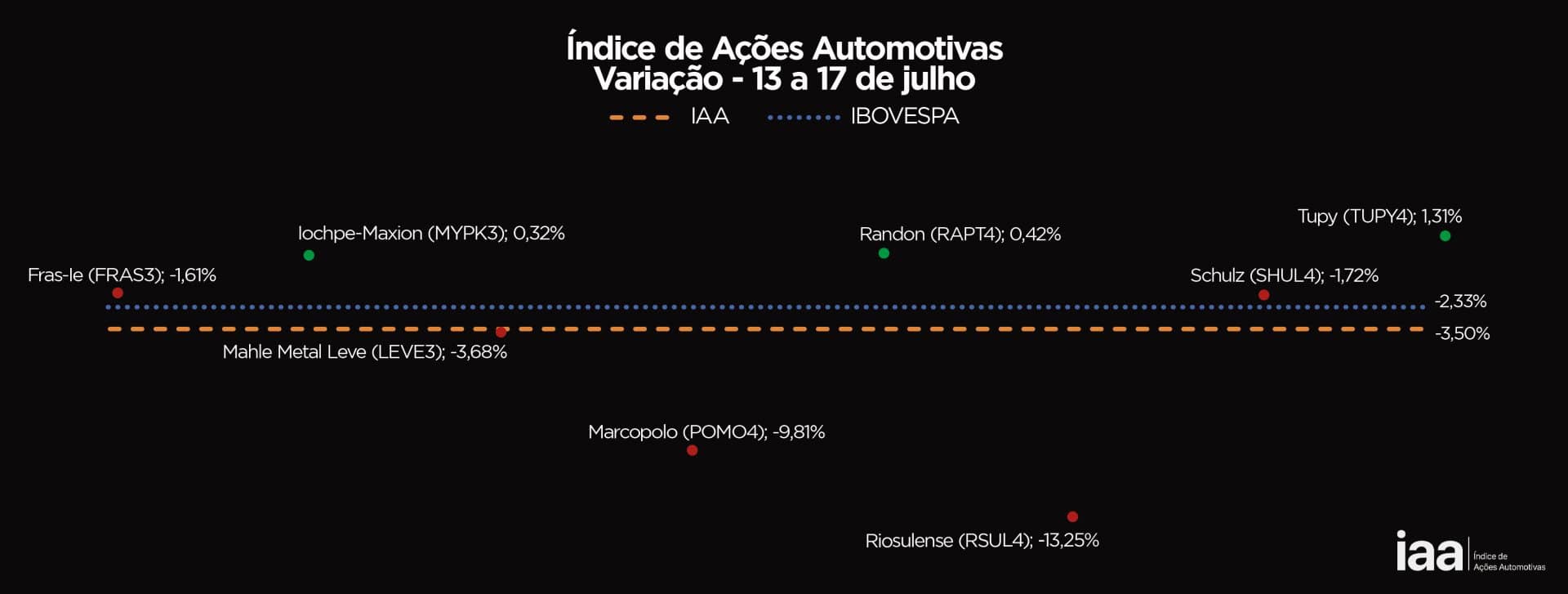 Bolsa de Valores Cai com Tensões Externas e Índice IAA Fecha Semana em Queda de 2,33%