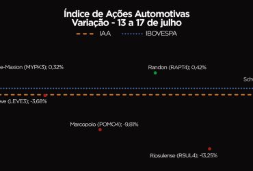 Bolsa de Valores Cai 3,50% na Semana em Meio a Tensões Externas