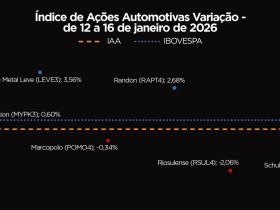Ações do Setor Automotivo Encerram a Semana Estáveis: Entenda o Desempenho na Bolsa