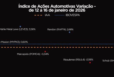 Ações do Setor Automotivo Encerram a Semana Estáveis: Entenda o Desempenho na Bolsa