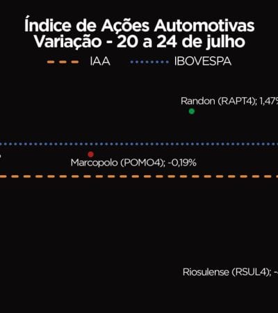 Ações do Setor Automotivo Encerram a Semana Estáveis: Entenda o Desempenho na Bolsa