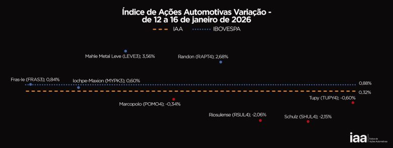 Ações do Setor Automotivo Encerram a Semana Estáveis: Entenda o Desempenho na Bolsa