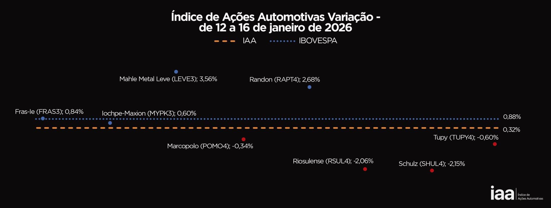 Ações do Setor Automotivo Encerram a Semana Estáveis: Entenda o Desempenho na Bolsa