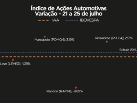 Mercado de ações encerra semana em leve alta, mantendo cautela entre investidores