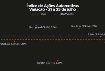 Mercado de ações encerra semana em leve alta, mantendo cautela entre investidores