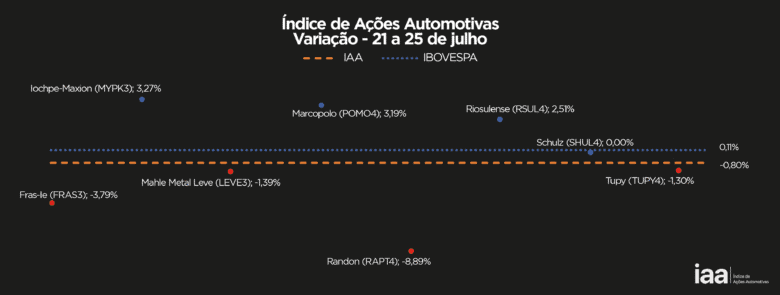 Mercado de ações encerra semana em leve alta, mantendo cautela entre investidores
