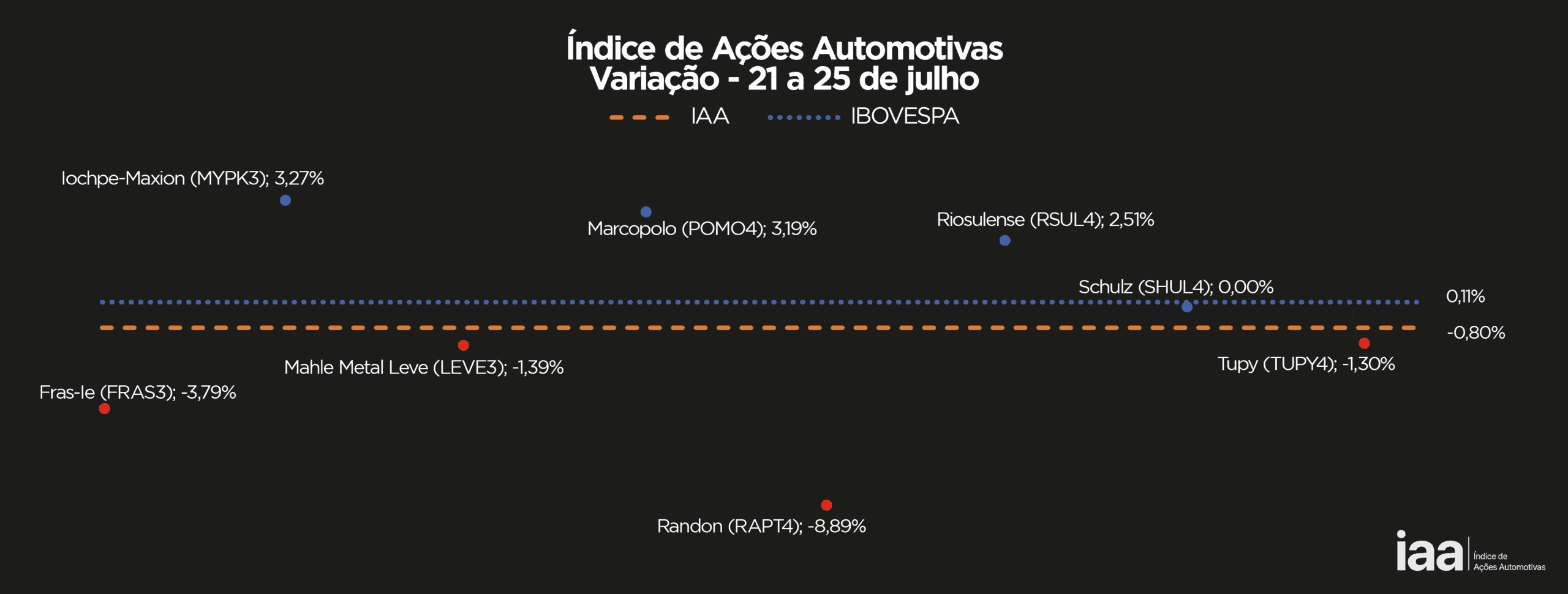 Mercado de ações encerra semana em leve alta, mantendo cautela entre investidores
