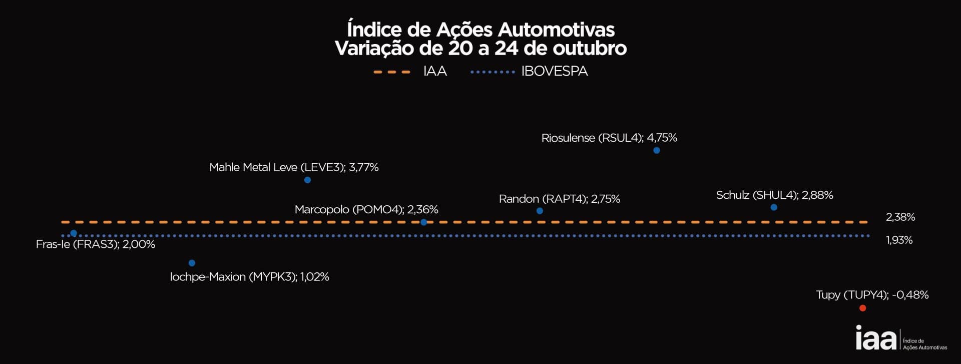 "IAA Outperforms Ibovespa: Emerging Market Trend"