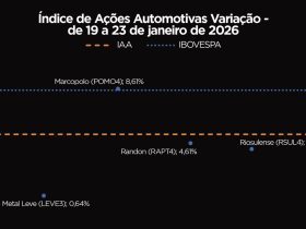 IAA fecha semana de máxima histórica com alta de 5,33% no índice