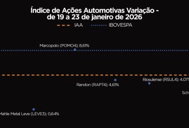 IAA fecha semana de máxima histórica com alta de 5,33% no índice
