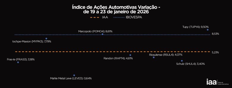 IAA fecha semana de máxima histórica com alta de 5,33% no índice
