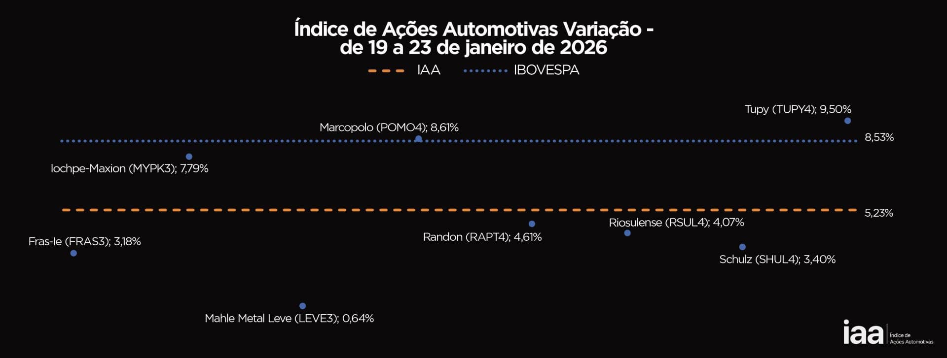 IAA fecha semana de máxima histórica com alta de 5,33% no índice