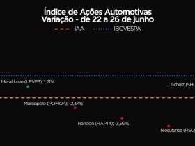 IAA encerra semana em queda de 0,60% e acende alerta no mercado financeiro