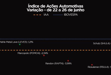 IAA encerra semana em queda de 0,60% e acende alerta no mercado financeiro