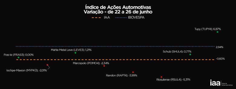 IAA encerra semana em queda de 0,60% e acende alerta no mercado financeiro