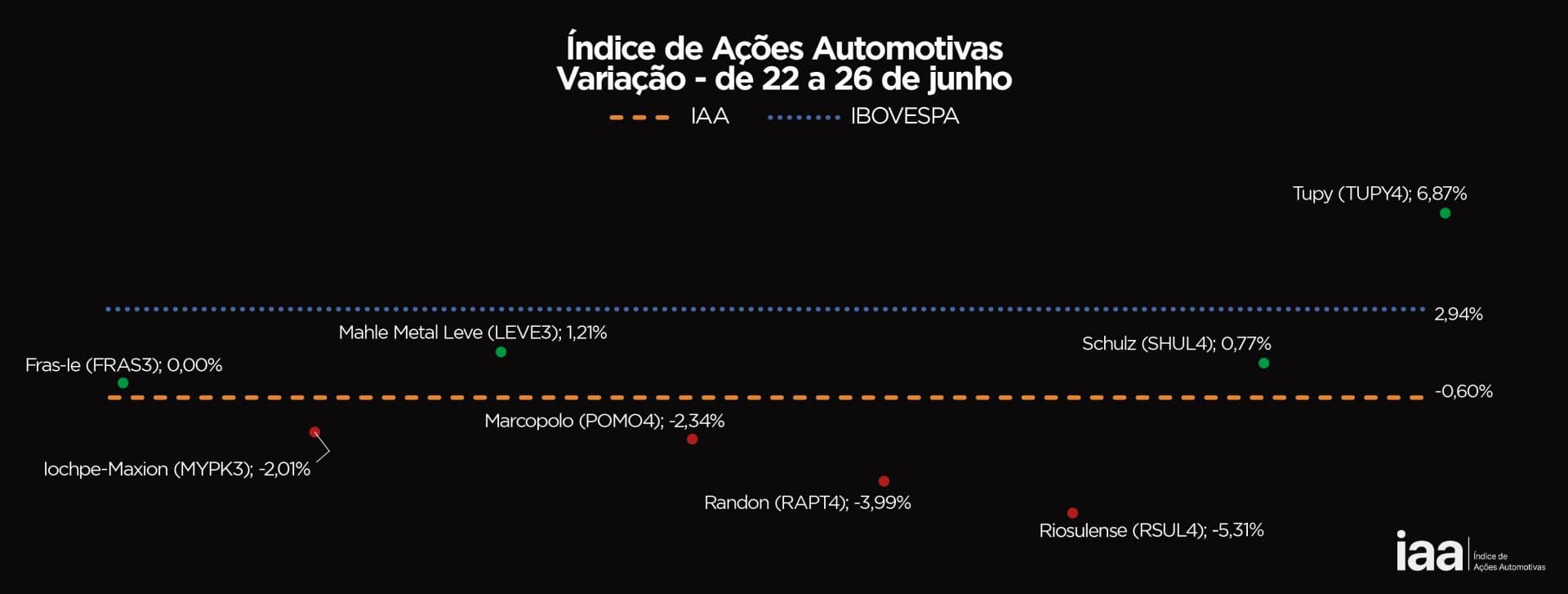 IAA encerra semana em queda de 0,60% e acende alerta no mercado financeiro