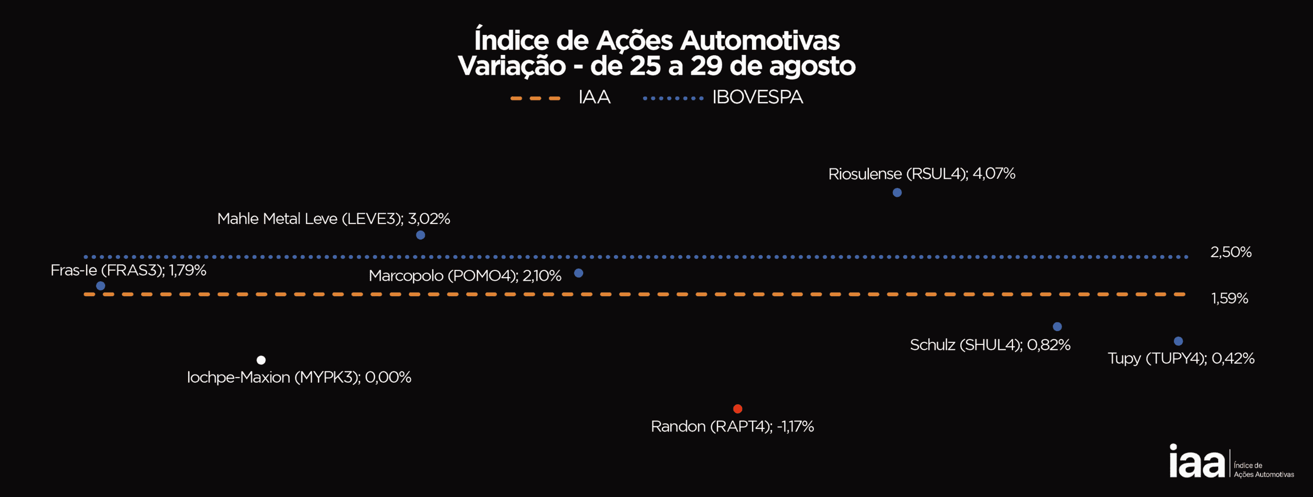 Ibovespa encerra semana em alta de 1,59% impulsionado pelo IAA
