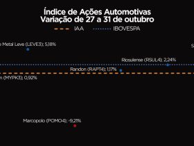 Ibovespa bate recorde de fechamento e IAA sobe 0,67% na semana