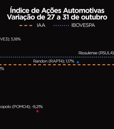Ibovespa bate recorde de fechamento e IAA sobe 0,67% na semana