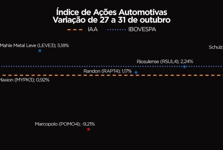 Ibovespa bate recorde de fechamento e IAA sobe 0,67% na semana