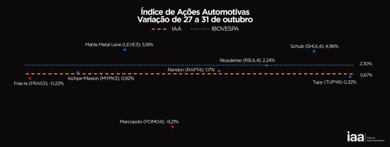 Ibovespa bate recorde de fechamento e IAA sobe 0,67% na semana