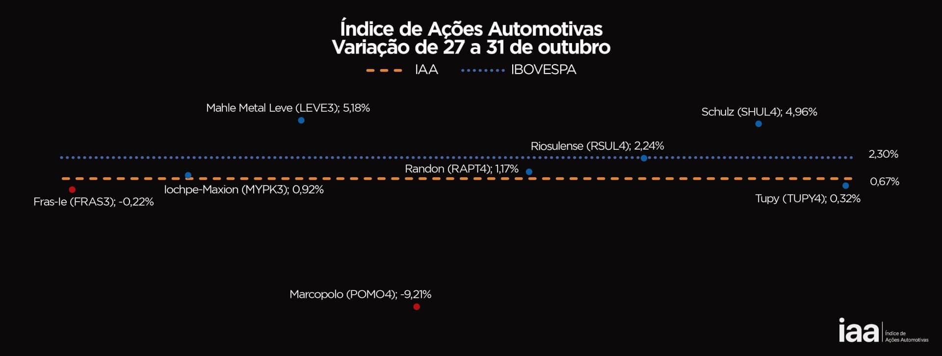 Ibovespa bate recorde de fechamento e IAA sobe 0,67% na semana