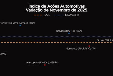 Ações do Setor Automotivo Superam Expectativas e Fecham Novembro em Alta Junto com o Ibovespa